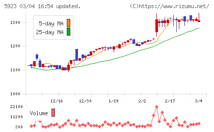 高田機工チャート