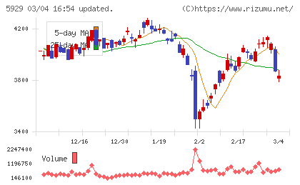三和ホールディングスチャート