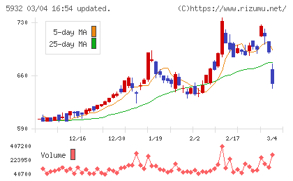 三協立山チャート