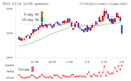 アルインコチャート
