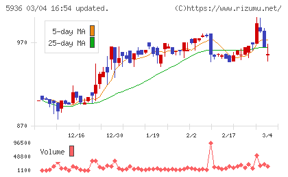 東洋シヤッターチャート