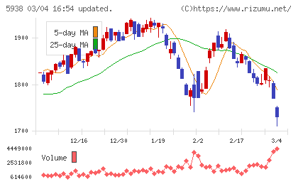 ＬＩＸＩＬチャート