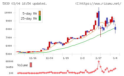 大谷工業チャート