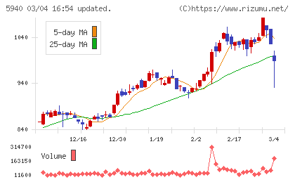 不二サッシチャート