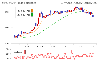 中西製作所チャート