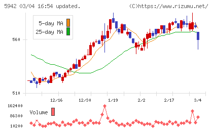 日本フイルコンチャート