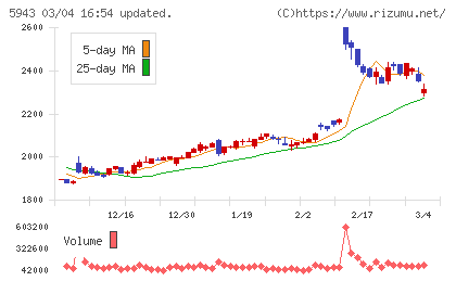 ノーリツチャート