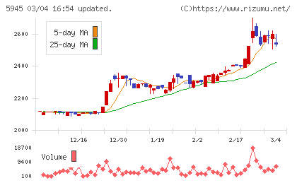 天龍製鋸チャート