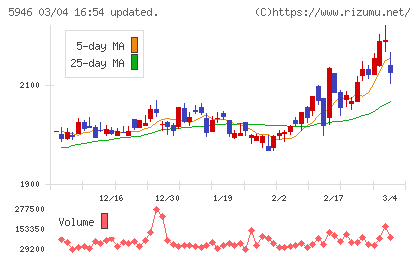 長府製作所チャート