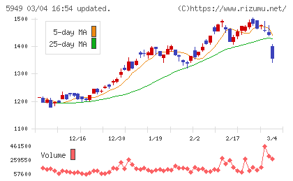 ユニプレスチャート