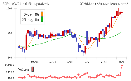 ダイニチ工業チャート