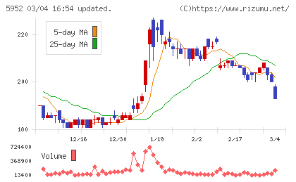 アマテイチャート