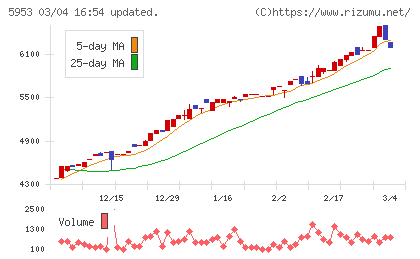 昭和鉄工チャート