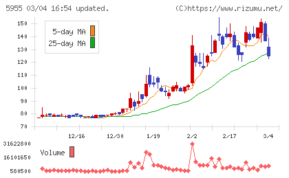 ワイズホールディングスチャート