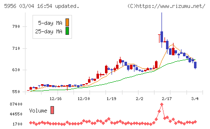 トーソーチャート