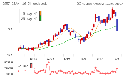 日東精工チャート