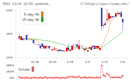浅香工業チャート