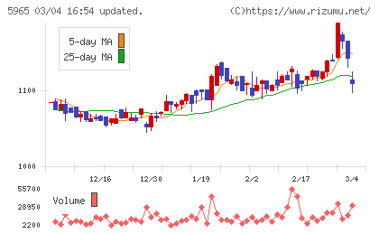 フジマックチャート