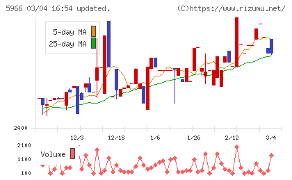 ＫＴＣチャート