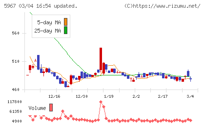 ＴＯＮＥチャート