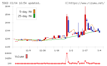 ロブテックスチャート