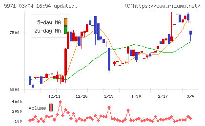 共和工業所チャート
