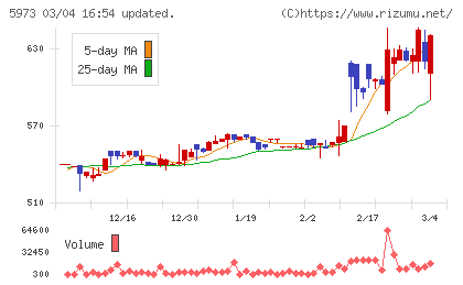 トーアミチャート