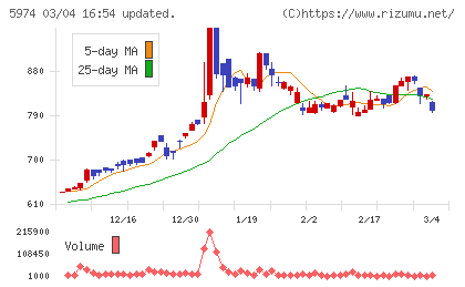 中国工業チャート