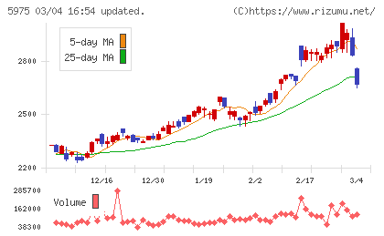 東プレチャート