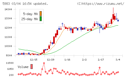 イワブチチャート