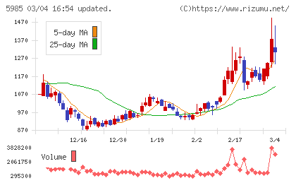 サンコールチャート