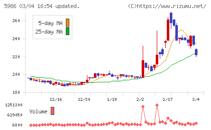 モリテック　スチールチャート