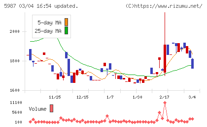 オーネックスチャート