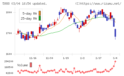 パイオラックスチャート