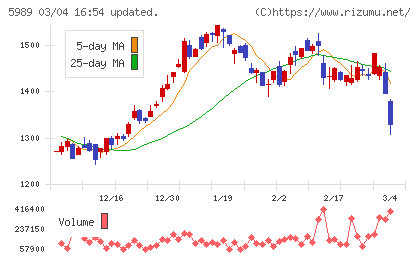 エイチワンチャート