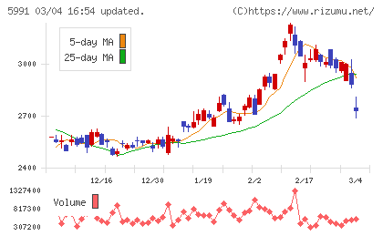 ニッパツチャート
