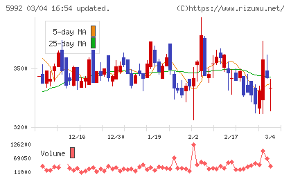 中央発條チャート