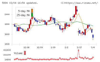 ファインシンターチャート