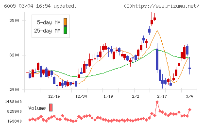 三浦工業チャート