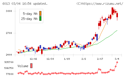 タクマチャート
