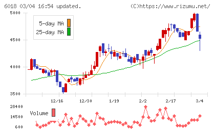 阪神内燃機工業チャート