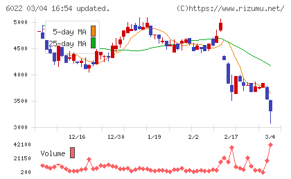 赤阪鐵工所チャート