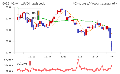 ダイハツインフィニアースチャート