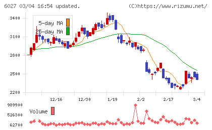 弁護士ドットコムチャート