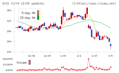 ＺＥＴＡチャート