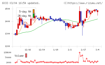 エクストリームチャート