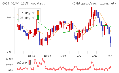 ＭＲＴチャート