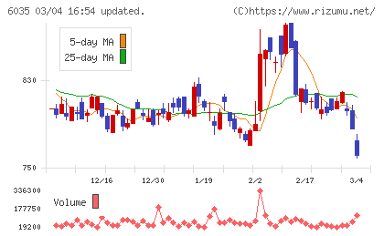 アイ・アールジャパンホールディングスチャート