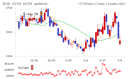 ＫｅｅＰｅｒ技研チャート