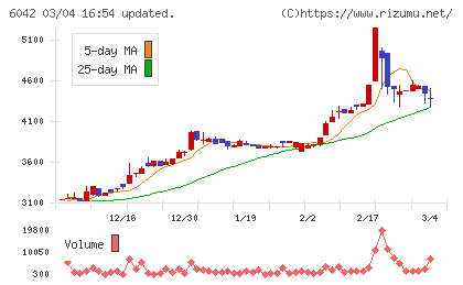 ニッキチャート
